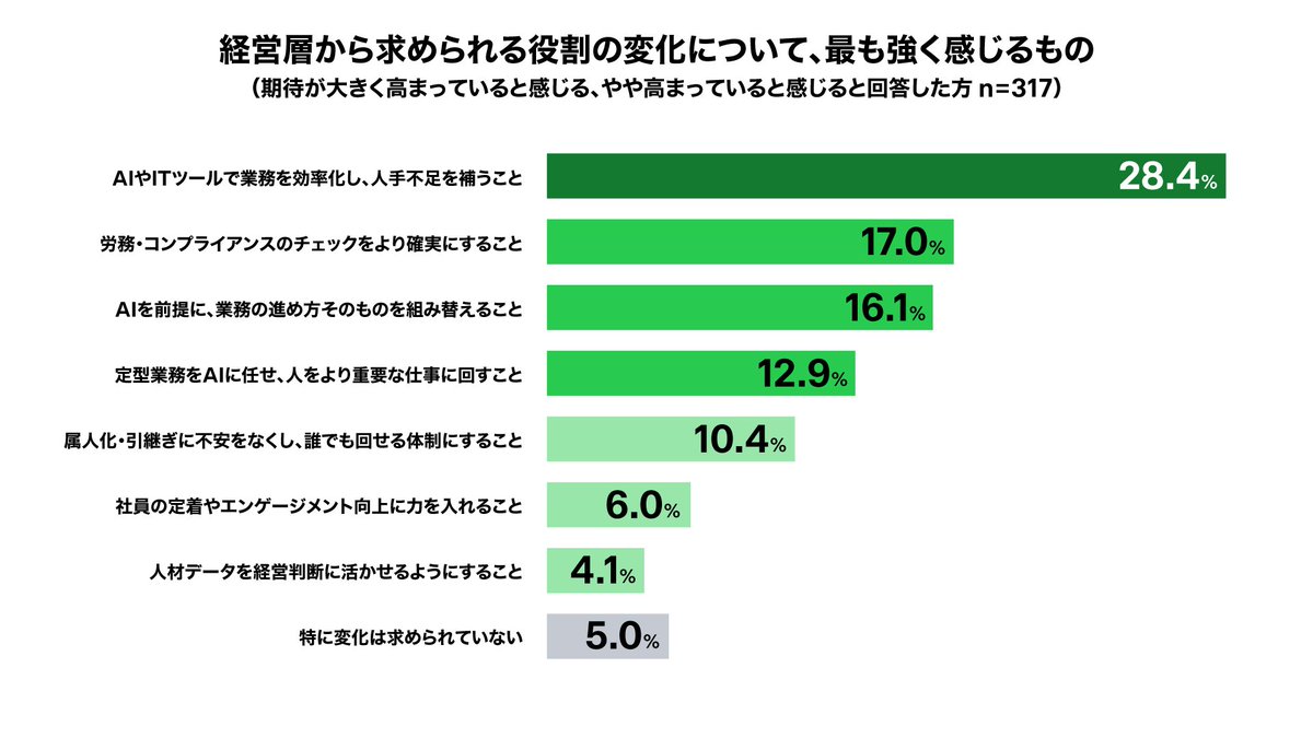 Pro_AI_On's tweet photo. 「会社が業務にAI活用を禁止している」と回答した人事担当者はわずか7.9%🤖

「WorkOn」人事業務におけるAI活用実態調査を実施📝
経営層がAI活用によって人事に求める役割も変化。

人事担当者がAIをいかに「組織の戦力」へと引き上げるかが、今後注目されるポイントであることも判明しました。 https://t.co/H6L3Fes6SJ