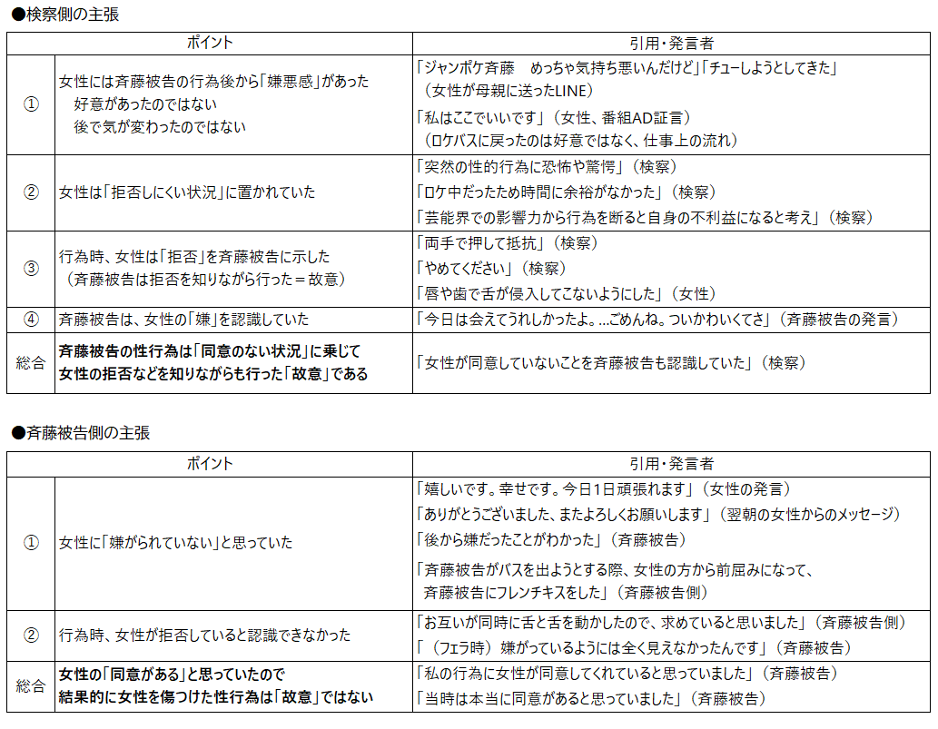 sumomodane's tweet photo. ジャンポケ斉藤被告の不同意性交裁判まとめ。
ポイント。女性が当時から嫌がっていたことはほぼ確実。女性は「最初から示談金狙い」「後で気が変わった」という見方は無理筋。主張する事実の食い違いもあり、最も争っているのは、故意性。女性が拒否的な言動を示してそれを斉藤被告が知ってなお性行為をしたのかということ。芸能界の力関係が不同意性交罪の同意しづらい状況として裁判所からどうみられるのかもポイント。