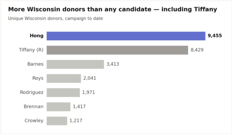 milwaukeebeagle's tweet photo. @ajwagner86 You're talking about poll results that are within the margin of error. 

I'm talking about fundraising info. The number of people answering a poll is much less reliable indicator of success than the number of people opening their wallets.

https://t.co/UBmXPiequ2 https://t.co/2ktRGXQQJO