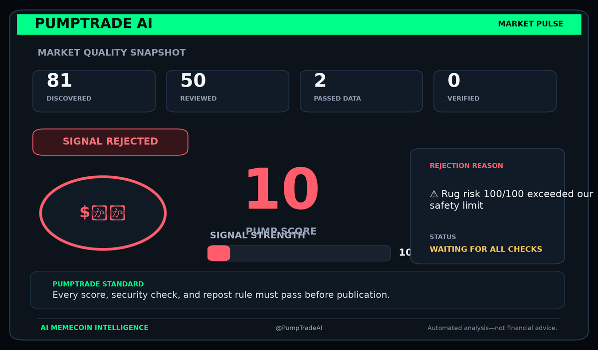 PumpTradeAI's tweet photo. 📊 PumpTrade AI | Hourly Market Scan

81 discovered • 50 reviewed
2 passed data • 0 passed security

🚫 PumpTrade AI Rejected

🏆 $まる
Pump Score: 10/100

Reason:
⚠️ Rug risk 100/100 exceeded our safety limit

Every required check must pass before publication.
Automated analysis—not