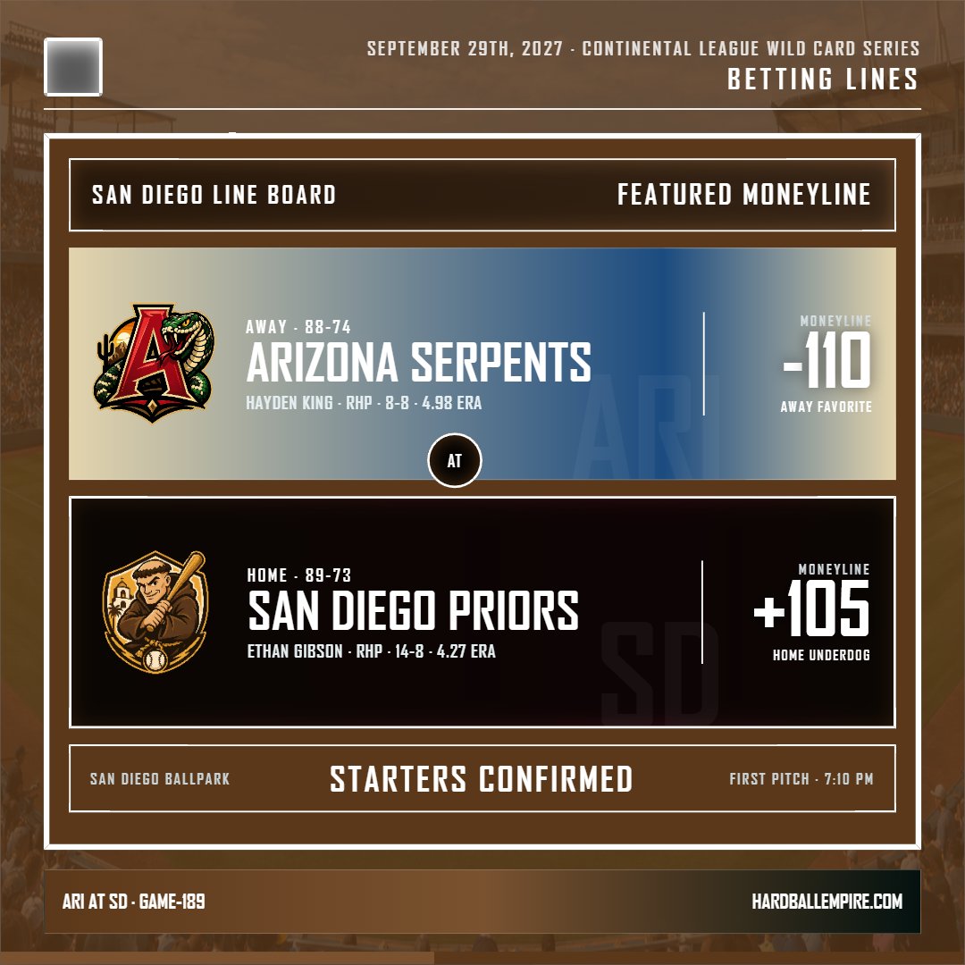 hardballempire's tweet photo. #Arizona #SanDiego #baseball #runline Arizona at San Diego: Arizona projected -110. ARI -110, SD +105. https://t.co/1OUcq41enu