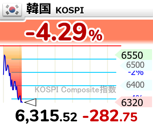 ZARASOKU's tweet photo. ⤵⤵⤵⤵
【🇰🇷韓国 KOSPI】-4.29％
6,315.52 （-282.75） https://t.co/Ox14EfrEY8