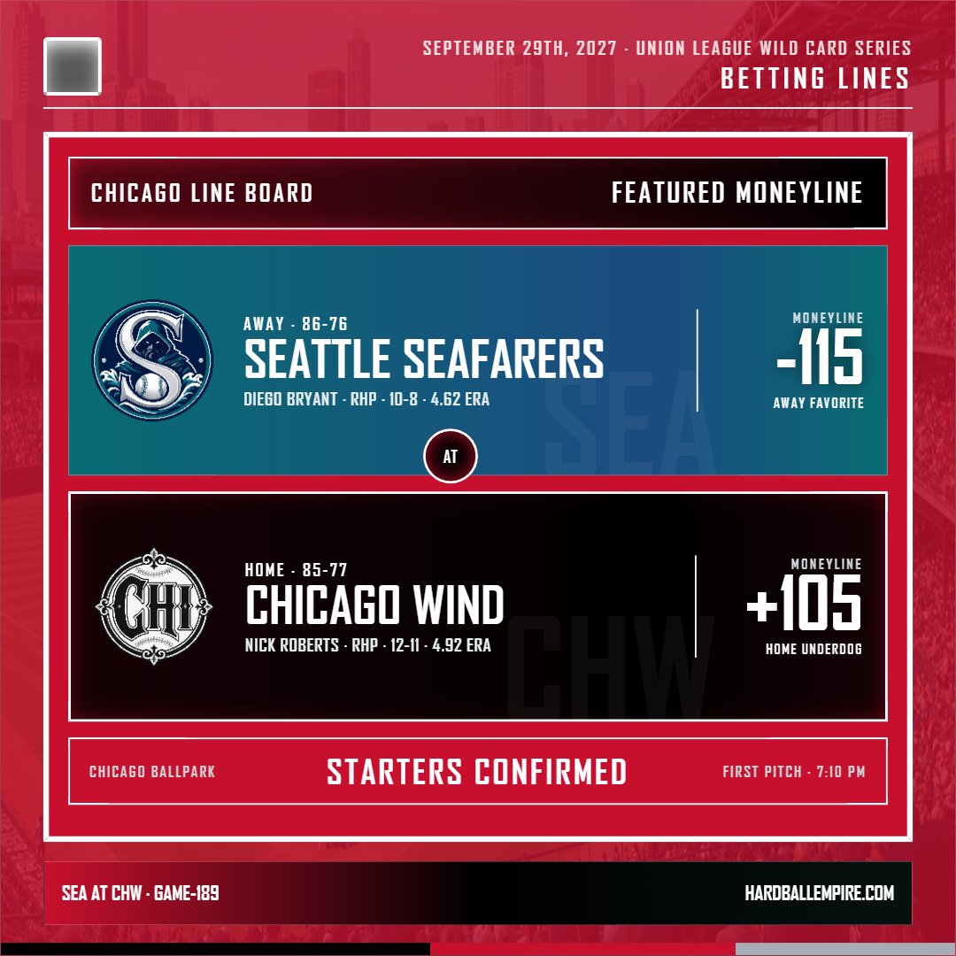 hardballempire's tweet photo. #Seattle #Chicago #baseball #runline Seattle at Chicago: Seattle projected -115. SEA -115, CHW +105. https://t.co/Me7OKLEnek