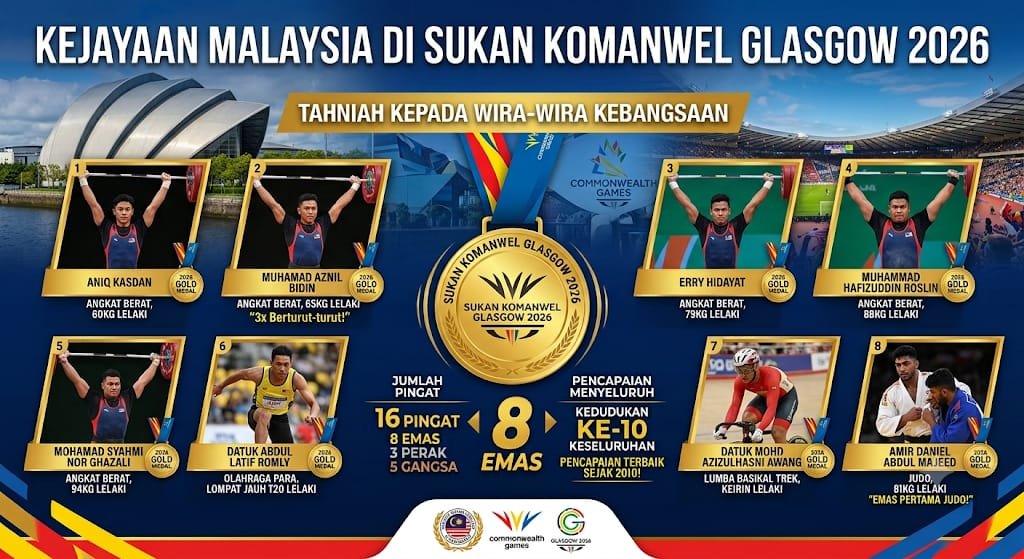 SAkhlakenjr's tweet photo. Malaysia mencatatkan pencapaian luar biasa di Sukan Komanwel Glasgow 2026 dengan membawa pulang 8 pingat emas, 3 perak, dan 5 gangsa.
Pencapaian ini menempatkan Malaysia di tangga ke-10 keseluruhan.
#MADANIBekerja
#Merdeka2026
#glasgow2026 https://t.co/IZT1KrFiNb