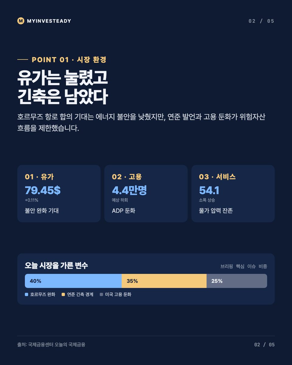 steady229's tweet photo. 호르무즈 항로 협상 진전으로 유가 불안은 낮아졌지만, 연준의 긴축 발언과 미국 고용 둔화가 위험자산 방향성을 제한했습니다. 브렌트유 79.45달러, 달러원 1,423.7원, 미국 10년물 4.61%가 오늘 체크 포인트입니다. 자세한 내용은 프로필 링크의 블로그에서 더 보실 수 있습니다. https://t.co/fTINBNfEiJ