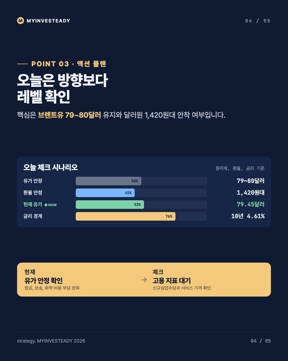 steady229's tweet photo. 호르무즈 항로 협상 진전으로 유가 불안은 낮아졌지만, 연준의 긴축 발언과 미국 고용 둔화가 위험자산 방향성을 제한했습니다. 브렌트유 79.45달러, 달러원 1,423.7원, 미국 10년물 4.61%가 오늘 체크 포인트입니다. 자세한 내용은 프로필 링크의 블로그에서 더 보실 수 있습니다. https://t.co/fTINBNfEiJ