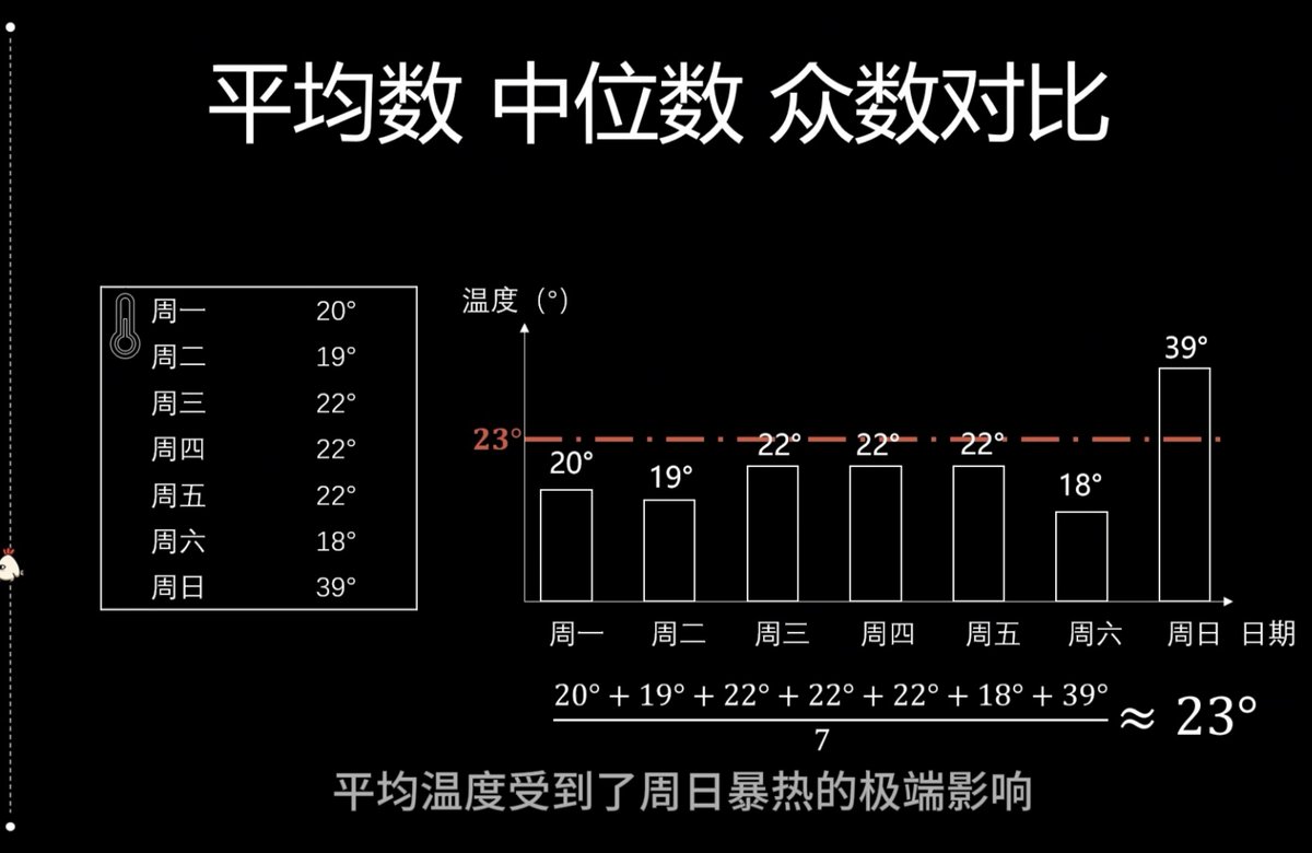 0Gln22hldYYeT9v's tweet photo. 今日啃完半本统计学入门，掌握了均值、中位数和众数的区别，终于能分清基础概率误区了 https://t.co/pkwrSsuDqx