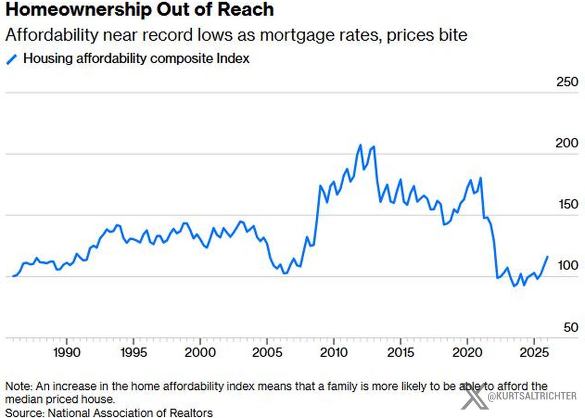 kurtsaltrichter's tweet photo. US housing affordability just fell back to where it was on the eve of the 2006 crash.

The typical family can barely afford the median home, with mortgage rates near 6.7% and prices stuck. For most households the home is the biggest asset they own, and with prices flat the wealth they feel from it has stopped growing.

No housing wealth effect means one less leg under consumer spending, and more pressure on the Fed to cut. $XHB