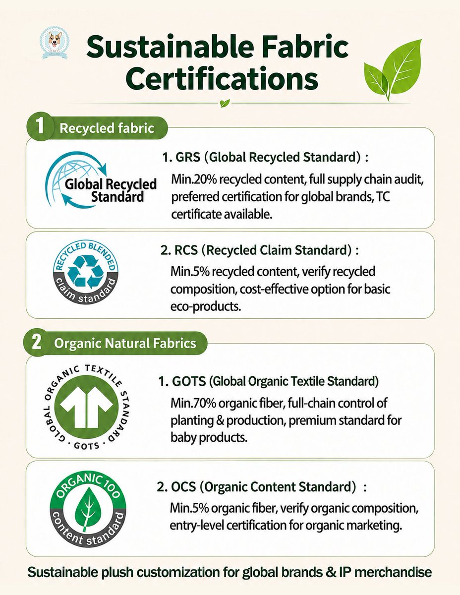 GaoPengToys's tweet photo. 🌿Your Sustainable Plush Factory
🌏Global brands are shifting to eco-friendly merchandise.
Everything you need to know about sustainable plush customization.

🧸We support brands & IP creators to develop sustainable plush product lines:
4 Key Textile Certifications for Sustainable Plush
✔ GRS (20%+ recycled content)
✔ RCS (5%+ recycled content)
✔ GOTS (70%+ organic fiber)
✔ OCS (5%+ organic fiber)

🎯Full Customization Support
• Custom shapes & sizes
• Multi-color printing & embroidery
• Sustainable packaging solutions
• Flexible MOQ available

One-Stop Service
Design → Sampling → Production → QC → Shipping

🧸Beyond plush: Expand your IP into a full sustainable merchandise collection.
📩 DM keyword ECOFABRIC
Share your artwork & certification requirements, let’s build your eco-friendly merch line together!

#Gaopengtoy #SustainablePlush #EcoFriendlyManufacturing #RecycledFabric #OrganicFabric #GRS #GOTS #PlushFactory #CustomPlush #BrandMerch #IPMerch #OEM #ODM