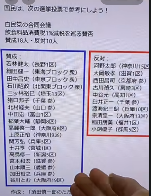 miship1's tweet photo. 解りやすい踏み絵

隠れ増税派。
日本弱体装置を　はめる犯人たち
実際は　財務省、ＧＨＱ　の　イヌ

【消費減税】自民党内で反発した方々・・・ https://t.co/MHJ6zSS2C1 @YouTubeより https://t.co/tORiVHdu3P
