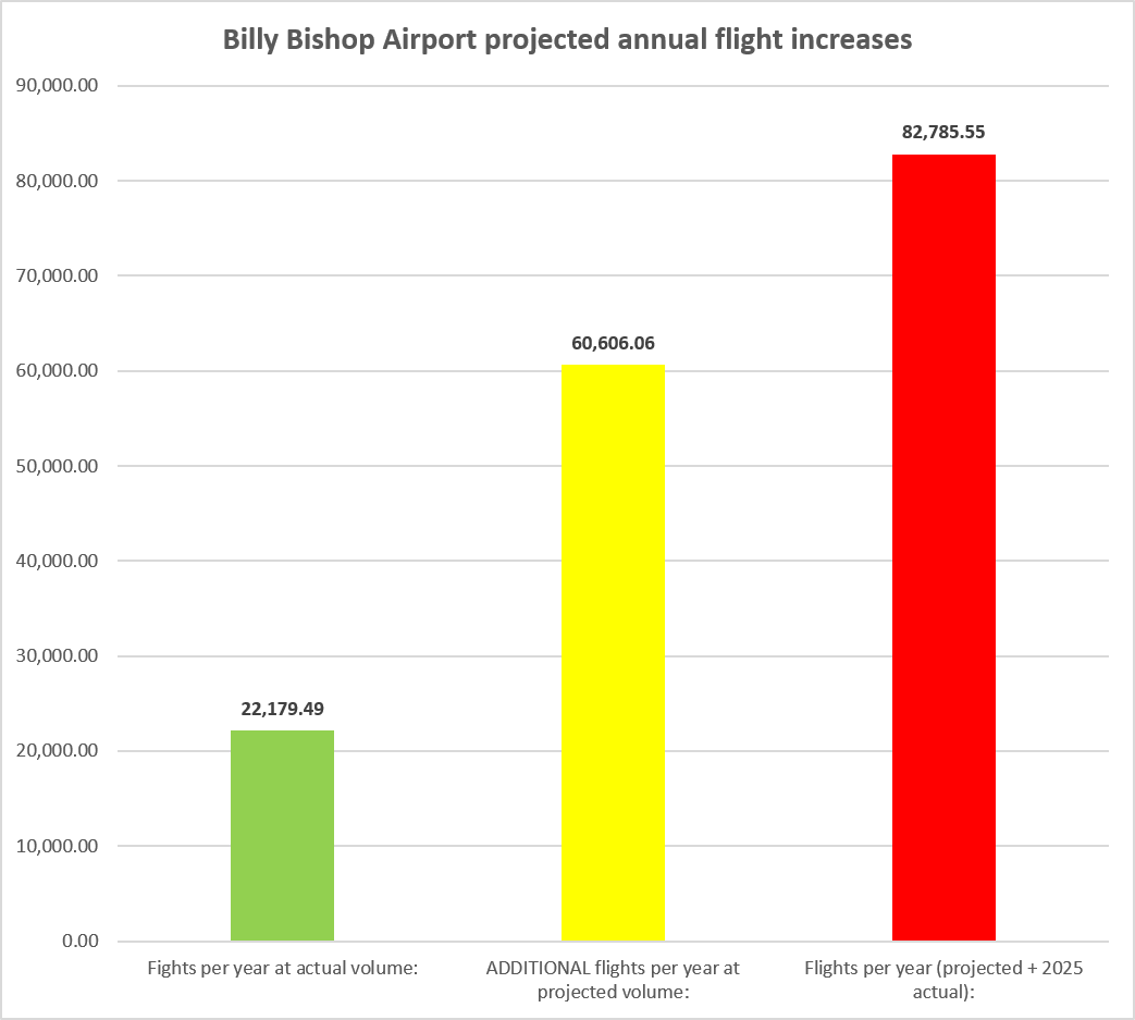 TPS_32Planner's tweet photo. The Federal Government has indicated that they do not support the expansion of Billy Bishop Airport "at this time".

Just a quick reminder that if jets were permitted this is what would happen (assuming it reaches it's 10 million passengers projection). 

@gary_srp @MarkJCarney https://t.co/PhMg3MrQc4