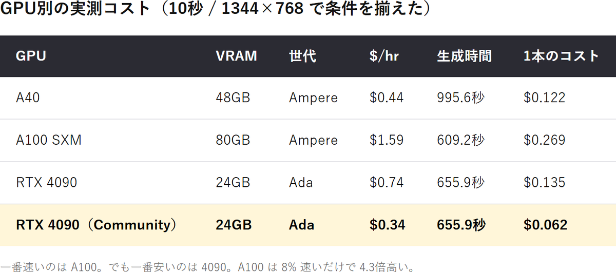 jAlpha_create's tweet photo. レンタルの一番いいところは
「GPUを取っ替え引っ替え試せる」ことでした。

同じ10秒・同じ設定で👇
RTX 4090 24GB  655秒  $0.062
A100    80GB  609秒  $0.269

A100は8%速いだけで4.3倍高い。VRAM 3倍でこれです。
※5090はドライバのガチャに6連敗して測れず https://t.co/0tKSzKI8GR