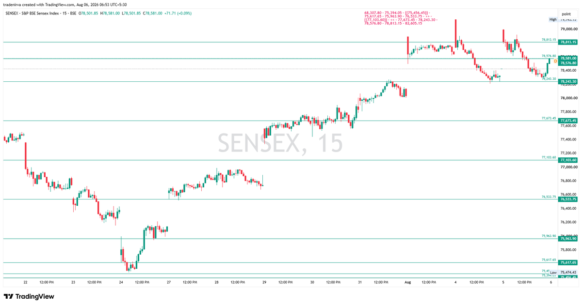 TradeNirva's tweet photo. #SENSEX Expiry Brief | 06-Aug-26 | 78,500
*78,243.30 – 78,576.80 - 78,813.15
#Options #PriceAction #ClosingAuction https://t.co/CX3sTd5SWL