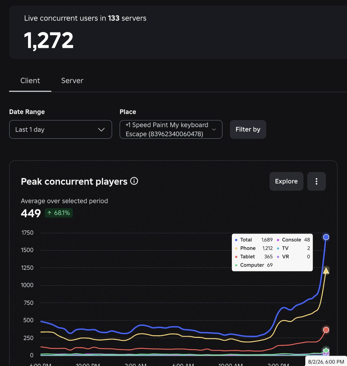rocovery_dev's tweet photo. I finally reached my first 1k+ ccu on a game ! 

#ROBLOX | #RobloxDev | #RobloxDevs https://t.co/U5McAP6tC3