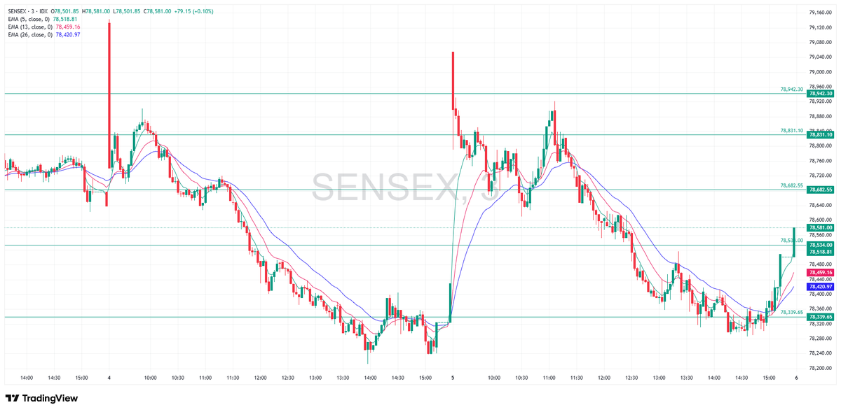 TradeNirva's tweet photo. #SENSEX Expiry Brief | 06-Aug-26 | 78,500
*78,243.30 – 78,576.80 - 78,813.15
#Options #PriceAction #ClosingAuction https://t.co/CX3sTd5SWL
