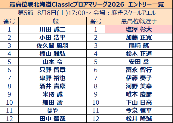 saikouihokkaido's tweet photo. 【最高位戦北海道Classicプロアマリーグ2026】
第5節は8月8日(土)17:00～開催です。
キャンセルがあり、最新版のエントリー一覧はこちらです。
選手の皆さまはお時間等お間違えの無いようお願いいたします。

日時：8月8日(土)17:00～
会場：麻雀スクールアエル
スポットゲスト：
最高位戦日本プロ麻雀協会
A2リーグ所属
第1回MJ杯龍神戦 優勝
塩澤 彰大プロ