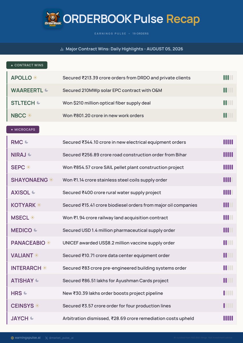 market_pulse_ai's tweet photo. 📅 Orderbook Recap: Daily Highlights - AUGUST 05, 2026
Major contract wins for #RMC #NIRAJ #SEPC #SHAYONAENG #AXISOL #KOTYARK #MSECL #MEDICO #APOLLO #PANACEABIO & more!
#StocksToWatch #Watchlist #Trading https://t.co/RU3qq90qNb