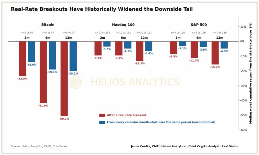 Jamie1Coutts's tweet photo. The liquidity debate is becoming less about a single “debt maturity wall” and more about the number of claims competing for capital.

Over the past five years, US public debt grew 6.8% a year. Global liquidity rose just 2.2% pa, while my US net liquidity proxy contracted by 3.0% pa.

That does not prove a funding shortage. Debt and liquidity do not need to grow at the same rate.

But the direction matters. Governments are refinancing more debt and running persistent deficits, while the AI build-out is also driving heavy corporate borrowing and capital spending.

More high-quality claims are competing for investor demand, dealer balance sheets and funding capacity into a 6-month global liquidity slowdown (Liquidity aggregates up but momentum down). 

Markets are absorbing it, but the risk is that this growing financing burden becomes much harder to manage if yields rise further. Bessent blinked last week and helped weaken the dollar (via the JPY) - liquidity positive. The MOVE index seems to be 'managed' well. Credit has started to widen, but hasn't broken out. So signs of stress arent there but the conditions are forming. 

Real Rates could be the tell - and they have broken out. Historically not good for risk assets as they have portended increased volatility & downside moves.