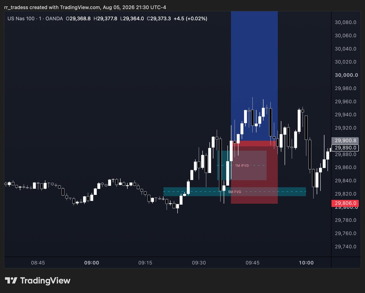 rrtradesss's tweet photo. $NQ Continuation

- Very bullish
- 5M FVG
- 1M IFVG

Target: 4H BSL https://t.co/qUsbVSnMTs