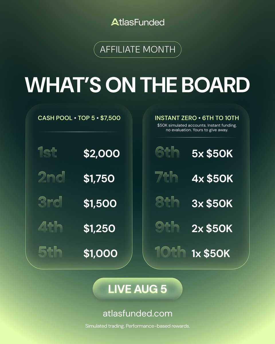 _pxttss's tweet photo. Building a trading community?

Don't overlook affiliate partnerships.

Atlas Funded's Affiliate Month offers:
• 20% default commission
• Up to $7,500 cash
• Up to $750K in Instant Zero Accounts

Worth checking if you're serious about growing.

https://t.co/1kxEES6VtE https://t.co/lku6xmMlLO