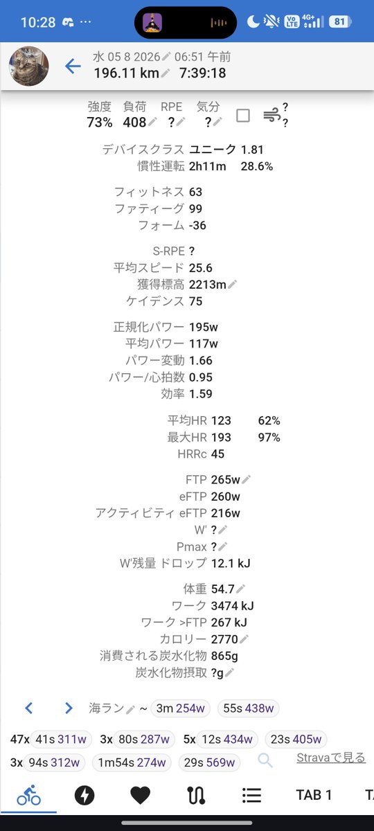 chetOvO's tweet photo. 中間の60キロ全く踏んでないのにTSS400行ってて草
めっちゃ踏めたな https://t.co/c4Chz3aDOf