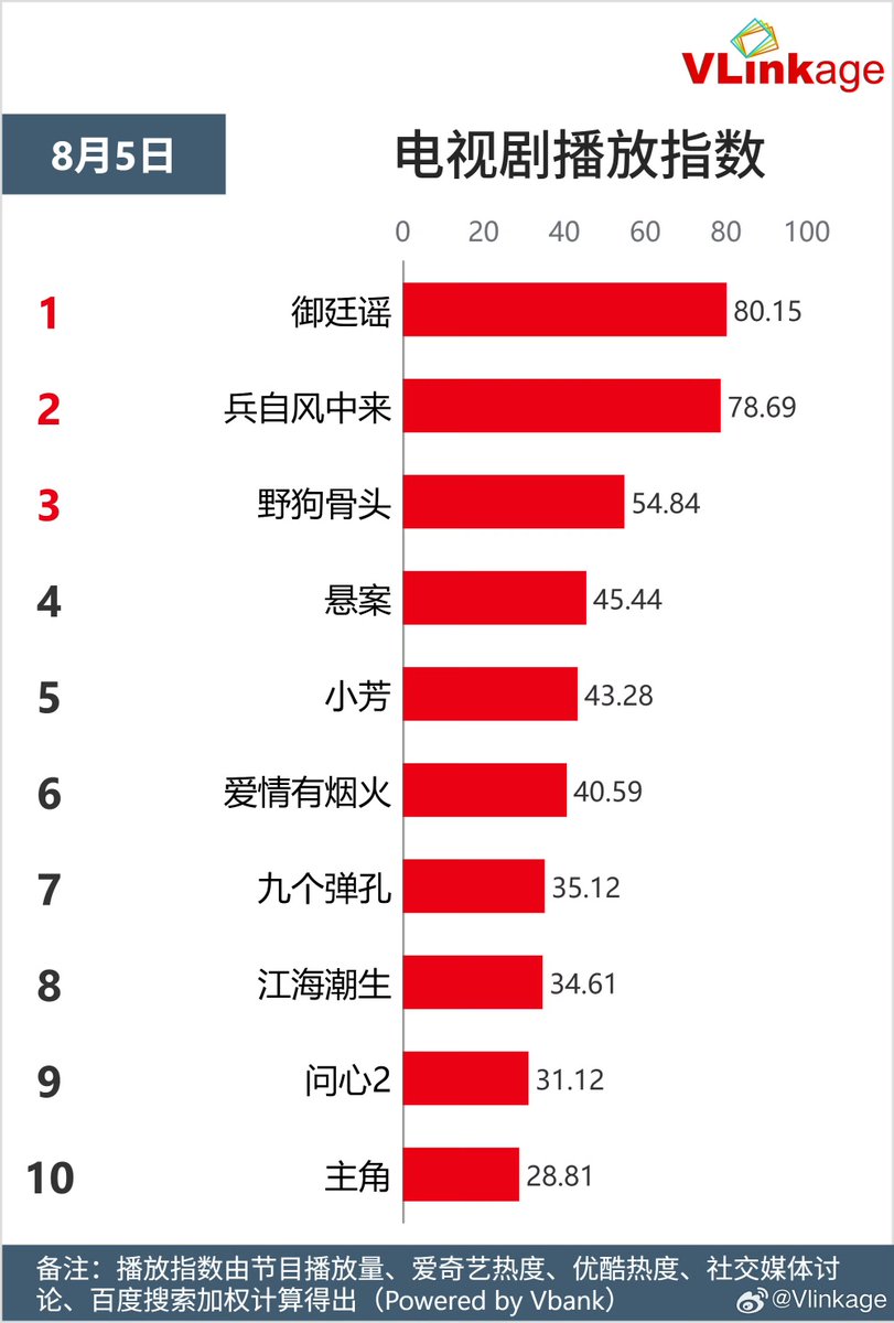 Natapori's tweet photo. #Vlinkage 260805
Characters
1️⃣ Lin Zhixia
2️⃣ Wu Laogou
3️⃣ Zhang Qishan
4️⃣ Murong Qingyi
5️⃣ Xiao Wuyi
TV
1️⃣ #RoyalBetrothal
2️⃣ #WindBornWarriors
3️⃣ #LoveForYou
4️⃣ #UnsettledCase
5️⃣ #XiaoFang
Online
1️⃣ #MysticNine
2️⃣ #BlossomsOfPower
3️⃣ #Overdo
4️⃣ #GeniusGirlfriend
5️⃣ #KeyToThePhoenixHeart