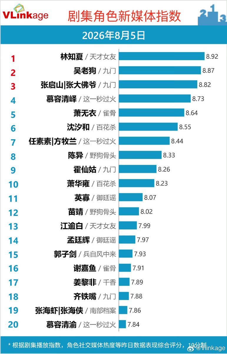 Natapori's tweet photo. #Vlinkage 260805
Characters
1️⃣ Lin Zhixia
2️⃣ Wu Laogou
3️⃣ Zhang Qishan
4️⃣ Murong Qingyi
5️⃣ Xiao Wuyi
TV
1️⃣ #RoyalBetrothal
2️⃣ #WindBornWarriors
3️⃣ #LoveForYou
4️⃣ #UnsettledCase
5️⃣ #XiaoFang
Online
1️⃣ #MysticNine
2️⃣ #BlossomsOfPower
3️⃣ #Overdo
4️⃣ #GeniusGirlfriend
5️⃣ #KeyToThePhoenixHeart