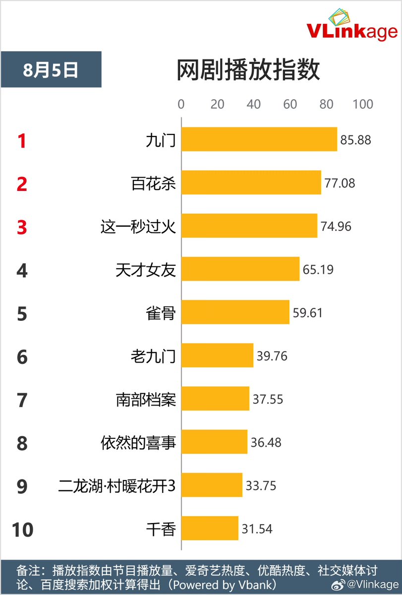 Natapori's tweet photo. #Vlinkage 260805
Characters
1️⃣ Lin Zhixia
2️⃣ Wu Laogou
3️⃣ Zhang Qishan
4️⃣ Murong Qingyi
5️⃣ Xiao Wuyi
TV
1️⃣ #RoyalBetrothal
2️⃣ #WindBornWarriors
3️⃣ #LoveForYou
4️⃣ #UnsettledCase
5️⃣ #XiaoFang
Online
1️⃣ #MysticNine
2️⃣ #BlossomsOfPower
3️⃣ #Overdo
4️⃣ #GeniusGirlfriend
5️⃣ #KeyToThePhoenixHeart