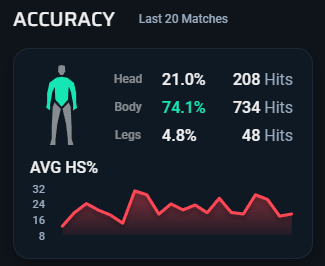 GustavoMinerva's tweet photo. a vida no valorant pode ser dura as vezes..

9 JOGOS, 9 DERROTAS. estamos caindo contra muitos smurfs, pessoas elojobando e alguns trolls + ghostens

hoje foi o dia que historicamente mais dei HS, aumentamos em 3% a nossa taxa de HS mas ainda assim eu poderia ser melhor em todos os jogos. to no caminho certo! to confiante pra pegar ascendente 2 até o final desse mês, essa é a meta que eu quero fazer.