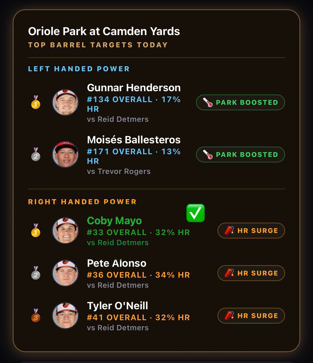 BarrelIQ's tweet photo. Most nights, at least one hitter from each  matchup goes deep. Theres been days this week where 2-3 go yard from one matchup.  Its gold. 

Cook with the Home Run Board first. If your guy is also in Park Heat… fire it up. 💰🎯 https://t.co/YVVyaY1kUv