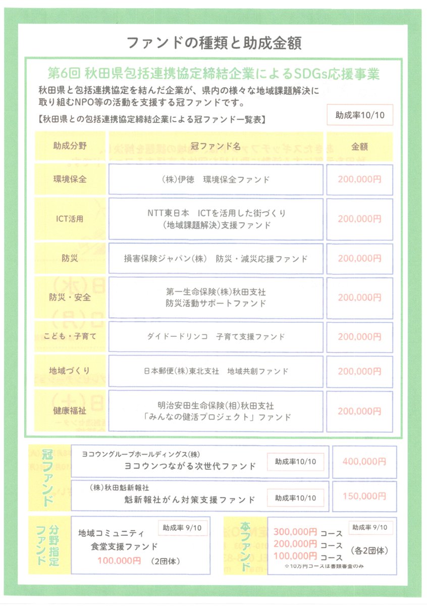 supportnavi's tweet photo. 【📣助成金情報】
第３４回 あきたスギッチファンド助成事業募集が始まりました！　
この助成金は秋田の地域課題に取り組むNPOやボランティア団体、地縁組織等に活動資金を助成し、市民活動を支援するものです。
締切は８月３１日（月）までです！
詳しくはこちら↓
https://t.co/Pzw0uJf6nC https://t.co/zz0sDSgzrJ