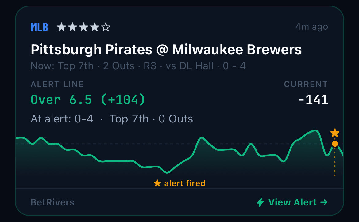 LiveLineIQ's tweet photo. 🚨 In-Game MLB Bet Alert:

⚾️ Pittsburgh Pirates-Milwaukee Brewers Over 6.5 (+104)

Can we hit the live Total Over at plus-odds?! https://t.co/j90BTUgJzS