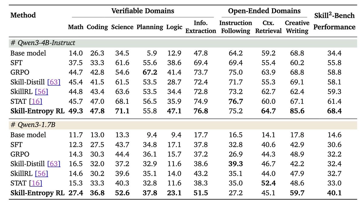 LingYang_PU's tweet photo. 1/9 A model can master every individual skill—and still fail a long-horizon task when it needs to switch between them.

Introducing "Toward Skill-Native LLMs: Skill Entropy for Benchmarking and Training Long-Horizon Reasoning", a unified framework for measuring, diagnosing, and training cross-skill long-horizon reasoning.

We introduce:

① 𝗦𝗸𝗶𝗹𝗹 𝗘𝗻𝘁𝗿𝗼𝗽𝘆—a directional measure of how difficult it is to switch from one reasoning skill to another.

② 𝗦𝗸𝗶𝗹𝗹²-𝗕𝗲𝗻𝗰𝗵—cross-skill long-horizon tasks covering 558 fine-grained skills across 9 verifiable and open-ended domains.

③ 𝗦𝗸𝗶𝗹𝗹-𝗘𝗻𝘁𝗿𝗼𝗽𝘆 𝗥𝗟—which turns skill-switching difficulty from an evaluation metric into a reinforcement learning signal.

Across 8 frontier and 4 open-source models, performance broadly decreases as task-level Skill Entropy rises. We identify a concrete failure mode: later reasoning steps are often dominated by the skill and answer format used in previous steps.

Skill-Entropy RL substantially closes this gap:

• Qwen3-4B-Instruct: 𝟯𝟰.𝟰 → 𝟲𝟴.𝟰
• Qwen3-1.7B: 𝟭𝟰.𝟲 → 𝟰𝟬.𝟭

The gains transfer to unseen open-ended domains and can be obtained on off-the-shelf training data such as OpenR1-Math.

Toward LLMs that do not merely possess skills, but can identify, sequence, and switch them reliably across long trajectories.

📄 Paper: https://t.co/gi3UQmECpo
💻 Code & Data: https://t.co/Z7Bbls4Opp