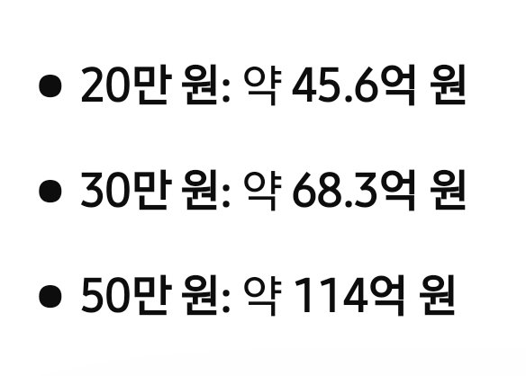 mercy_kwonu's tweet photo. 25세 보통 사회에 진출하는 나이
이때부터 한달에 딱 10만원씩만
미국 나스닥 QQQ나 QQQM에
투자를 하면 내가 은퇴나이에 얼마나 될까?

25세부터 65세까지 40년 동안 
매달 10만 원씩 투자하고,
연평균 수익률 15% (나스닥 장기 평균을 가정)
으로 계산하면,
총 투자원금은 4,800만 원
예상 최종 자산은  약 22억 7,800만 원
22억이 넘게 될수 있다는...

보통 직장인 평균 급여 1원도 안쓰고 다모아도
못모을 금액으로 성장.
한달 10만원만 양보하고 나머지는 다써도
은퇴후 평생 돈걱정 없이 살수 있을듯.
그래도 이걸 못합니다.
못믿어요.
그러고선 빈곤한 노인층이 되어간다는...