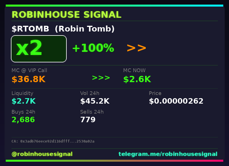 robhousesignal's tweet photo. 2x on $RTOMB (Robin Tomb) π₯
π MC: $2.6K | Liq: $2.7K
π΅ Vol 24h: $45.2K
π Buys/Sells: 2,686 / 779
π CA:
0x3ad676eece92d116dfff43c8c975a88b2530a02a
π€ Full scan + chart β link in bio
#RTOMB #robinhousesignal #gem #bullish #degen https://t.co/QCkBymEHsM