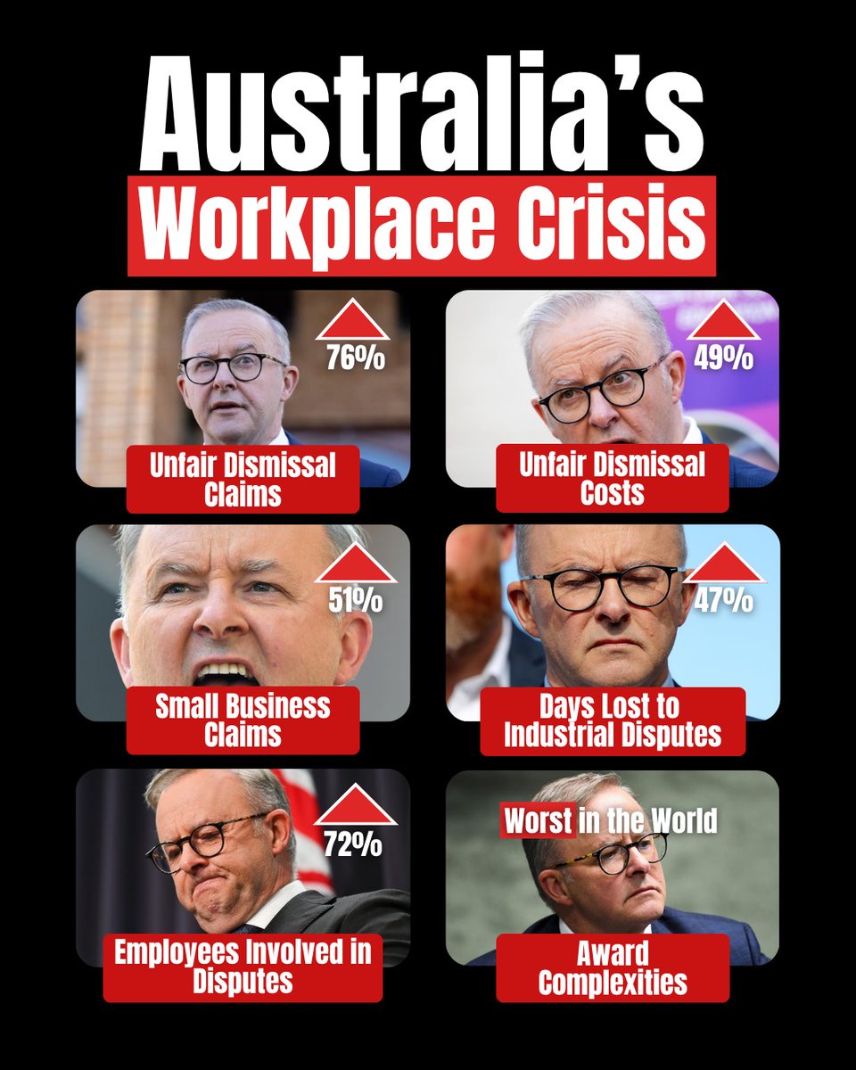 HRNSociety's tweet photo. Australia is heading in the wrong direction.

Unfair dismissal claims are surging. Costs are climbing. Industrial disputes are dragging more workers off the job. Small businesses are being buried under claims and award complexity.

Labor has handed more power to unions, more red tape to employers and a bigger bill to Australian businesses.

The system is broken, and Labor is making it worse.