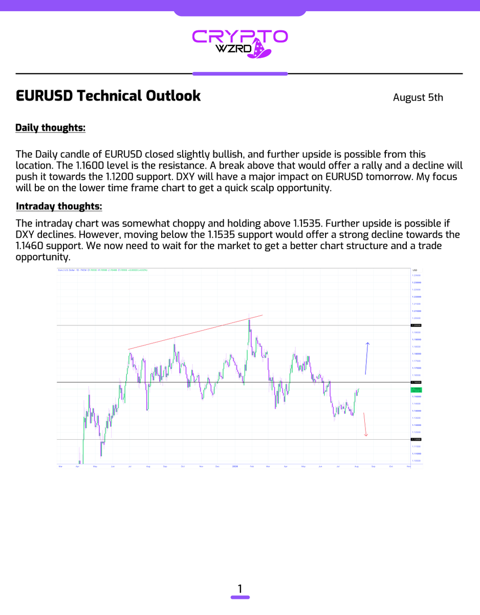 cryptoWZRD_'s tweet photo. EURUSD Daily Technical Outlook:
EURUSD closed slightly green. However, my focus will be on the intraday chart tomorrow. Holding above 1.1535 is necessary to expect further upside. Below that, we could see a deeper correction 😈 https://t.co/XOvBKthf5v