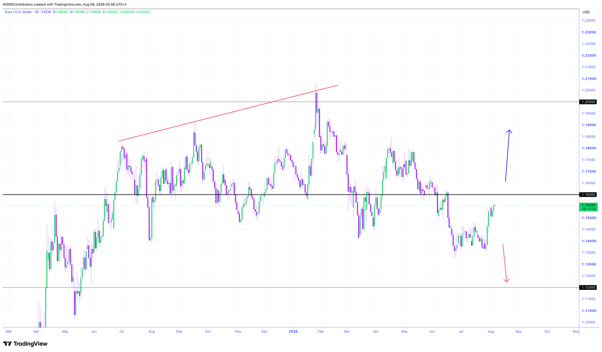cryptoWZRD_'s tweet photo. EURUSD Daily Technical Outlook:
EURUSD closed slightly green. However, my focus will be on the intraday chart tomorrow. Holding above 1.1535 is necessary to expect further upside. Below that, we could see a deeper correction 😈 https://t.co/XOvBKthf5v