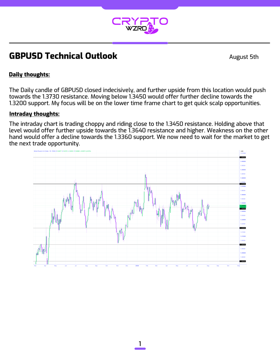cryptoWZRD_'s tweet photo. GBPUSD Daily Technical Outlook:
GBPUSD closed green. It is teasing the 1.3480 resistance. Holding above that level would offer a long while a rejection would continue downward pressure and offer short opportunities. DXY will be in charge of the market 👀 https://t.co/ikhYJO3Vl2