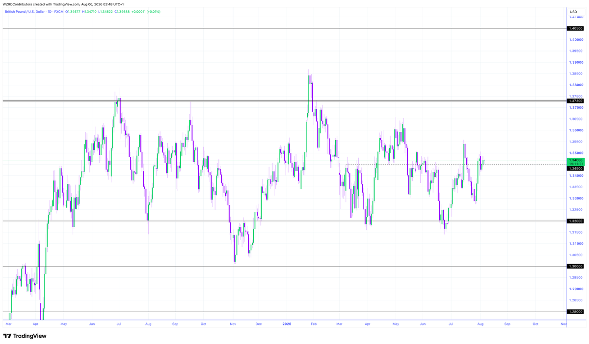 cryptoWZRD_'s tweet photo. GBPUSD Daily Technical Outlook:
GBPUSD closed green. It is teasing the 1.3480 resistance. Holding above that level would offer a long while a rejection would continue downward pressure and offer short opportunities. DXY will be in charge of the market 👀 https://t.co/ikhYJO3Vl2