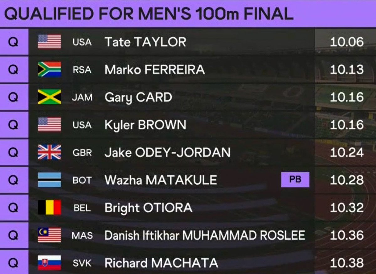 TrackGazette's tweet photo. Finalists for the men's 100m at the World U20 Championships in Eugene.

Who do you have winning?? https://t.co/v9E9naMnbE