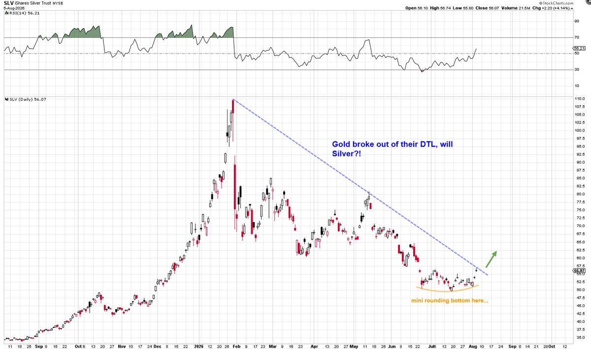 Mr_Derivatives's tweet photo. $SLV Has that look...

I mean if $GLD did their thang, maybe it's time for Silver too? https://t.co/5l4nW0lJB3