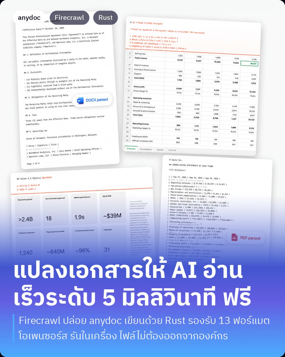 peesamac's tweet photo. anydoc คือตัวแปลงเอกสารเป็น Markdown ที่ Firecrawl เพิ่งปล่อยออกมาเมื่อวาน เขียนด้วย Rust ล้วน โอเพนซอร์สทั้งตัว แล้วเคลมว่าแปลงไฟล์เสร็จในระดับต่ำกว่า 5 มิลลิวินาที https://t.co/L30VKOKg9p