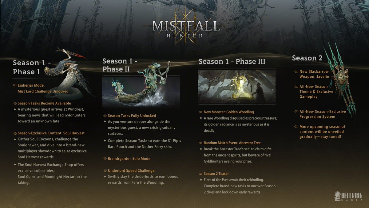gamespark's tweet photo. 『Mistfall Hunter』累計プレイヤー数100万人突破！今後のロードマップ公開─9月には「ブランダール要塞」ソロモード実装へ
https://t.co/7KA1YbiZBg https://t.co/Vw0X95lnd4
