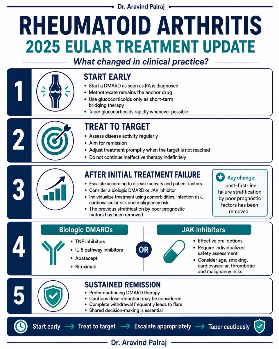 Rheumat_Aravind's tweet photo. Rheumatoid arthritis management continues to evolve.

The 2025 EULAR recommendations reinforce the importance of early diagnosis, treat-to-target, individualized use of biologic/JAK inhibitors, and cautious DMARD tapering only after sustained remission.

The goal remains unchanged: achieve remission early, prevent irreversible joint damage, and improve long-term outcomes.

What do you think is the most practice-changing update in the 2025 EULAR recommendations?

#Rheumatology #RheumatoidArthritis #EULAR2025 #TreatToTarget #MedEd @IhabFathiSulima @docakx @eular_org