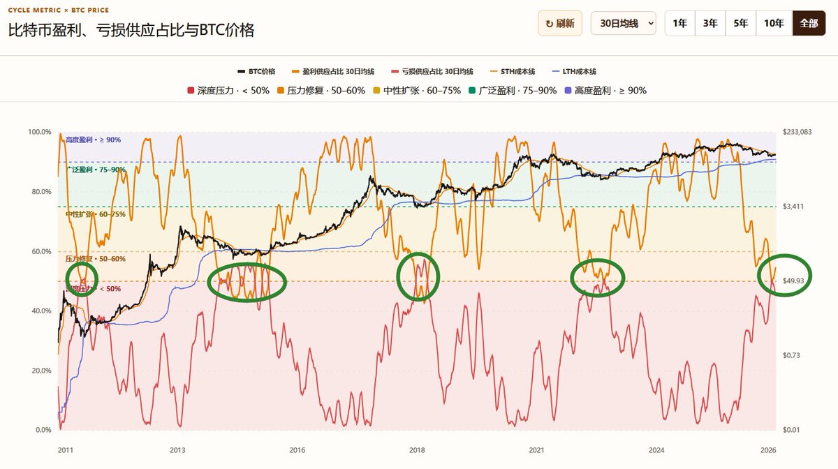cryptowangtank's tweet photo. 盈利供应占比与亏损供应占比，正在30日均线附近，重新接近50%分界线。

历史上，2011年、2015年、2018年和2022年，出现类似结构的时候，都处于熊市深处或长期底部构筑阶段。它不代表最低点已经出现，却说明大量浮盈已经被清洗，市场正从投机转向重新积累。

现在，你可以收藏我的这张图表，并在2029年再回头来看。真正改变收益的，往往不是精准抄底，而是在比特币无人关注时，依旧敢于长期坚持定投🤧