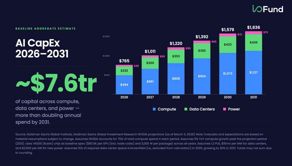 Beth_Kindig's tweet photo. Big Tech is barreling towards $1 trillion in capex in 2027, with analysts now projecting $7.6 trillion in cumulative capex from today through 2031. 

The key question for investors is who are the beneficiaries? We answer this pressing question in this week’s newsletter - link in bio.

$MSFT $GOOG $AMZN $META