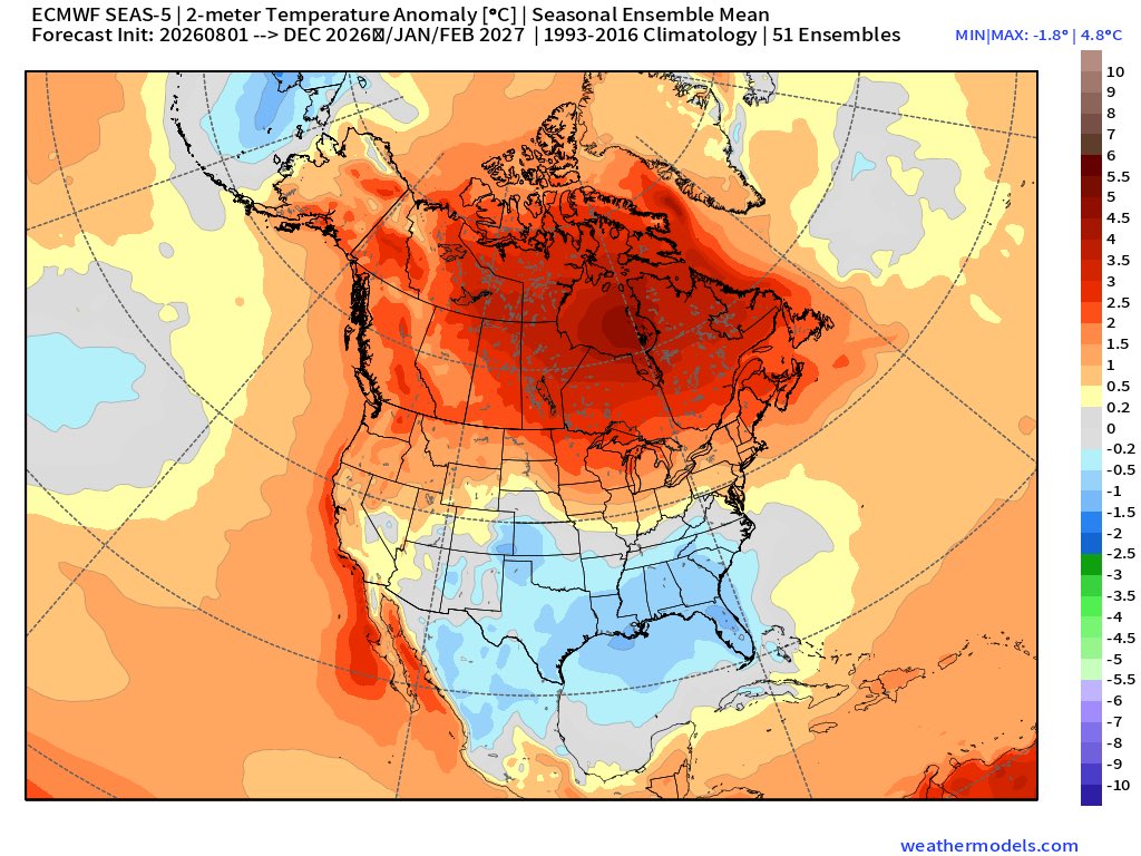 ChaseThomason's tweet photo. Forecasts for the developing El Niño have become even more impressive. 🤯 

The latest European (ECMWF) model now projects El Niño peaking near +4.0°C this December. If that were to happen, it would exceed anything observed in the modern record and would rank among the strongest El Niño events ever forecast.

What does that mean? It has the potential to reshape weather patterns across much of the globe through this winter and into 2027.

Current long-range projections suggest:
Canada could see a much warmer-than-normal winter.
California may be targeted by frequent, moisture-rich atmospheric rivers, increasing the risk for heavy rain, flooding, and mountain snow.
Texas, the Gulf Coast, the Southeast, and Florida could trend wetter and cooler than normal, with an elevated risk of winter storms and ice events.

What about Utah?

It’s still far too early to know exactly how this will affect us.

Historically, strong El Niño winters don’t always translate to a snowy Wasatch Front. Some have been very wet, others have been disappointingly dry in northern Utah. Southern Utah often has a stronger signal toward wetter conditions, but every event is different depending on where the Pacific storm track ultimately sets up. 💦 

One thing is certain: a potential El Niño of this magnitude would influence weather patterns around the world, and we’ll be watching closely to see how those global changes translate to Utah as we head toward winter.

I’ll continue tracking the latest forecast trends over the coming months as confidence grows.