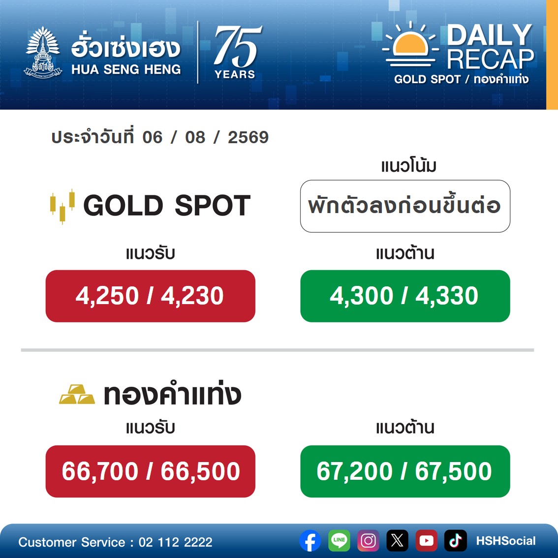 HSHsocial's tweet photo. แนวโน้มราคาทองคำ (เช้า) ประจำวันที่ 6 สิงหาคม 2569

อ่านบทวิเคราะห์ฉบับเต็มได้ที่ :
https://t.co/un9uzRVQbv https://t.co/IcPp2Bw2eo