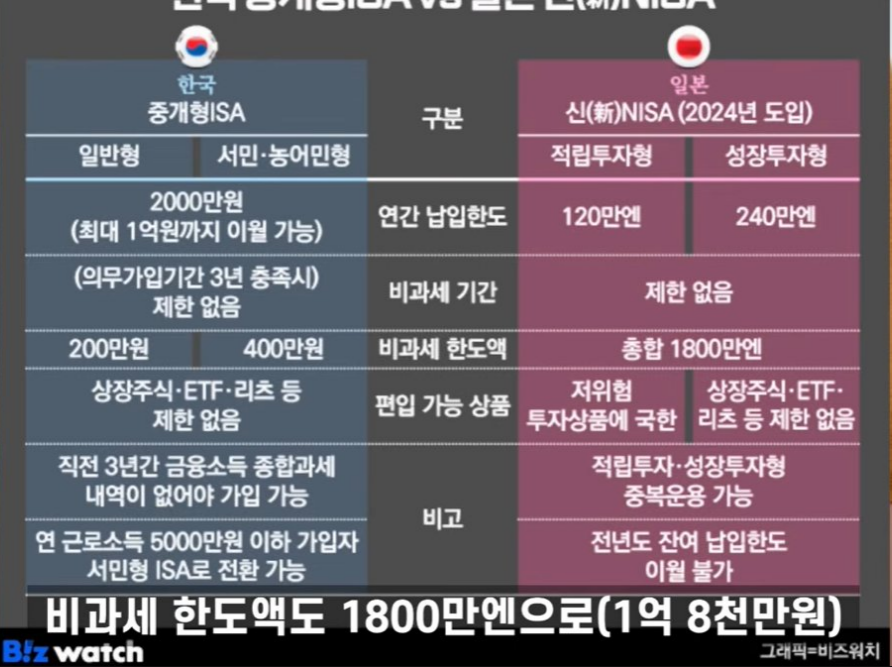 myeoril_n's tweet photo. ---
# 서대리가 정리한 ISA 개편안…이거 진짜 불편해지는 거 맞나 봄
솔직히 앞으로 확실히 쓰기 까다로워질 거 같아…
그래서 우리가 지금 당장 해야 할 거랑 바뀌는 거 싹 정리해봤음

1. 연 2천만원 한도, 그냥 딱 고정임
지금은 못 채운 거 다음 해로 넘겨서 한 번에 몰아 넣을 수 있었는데
2027년부터는 그 해 그 해 2천만원까지만 딱 쓸 수 있대
벌이 들쑥날쑥한 사람일수록 오히려 손해 보는 구조인 거지

2. 만기 연장도 최대 5년까지로 묶어버림
지금은 3년만 지키면 원하는 만큼 계속 늘릴 수 있어서
국내 상장된 나스닥 레버리지 ETF 세금 적게 내면서 오래 굴리는 전략이 가능했거든
1억 넣어서 QLD 굴리면 일반 계좌보다 세금이 거의 1억 가까이 덜 나온다고 계산 나왔었음

3. 국내 주식만 되는 '생산적 금융 ISA'가 따로 생김
여기엔 국내 상장 미국 ETF는 아예 못 넣고
국내 주식이랑 국내 펀드만 넣을 수 있대
이자 배당은 전액 비과세라지만 막상 세금 얼마 아끼냐 하면 그렇게 크진 않을 수도

4. 청년형 ISA도 겉보기만 좋지 실제로는 별로
만 34살 이하에 총급여 7,500만원 아래면
소득공제 10% 더 준다고 하는데
연봉 6천만원 잡고 계산해도 한 해 실제로 아끼는 돈은 30만원 정도밖에 안 된대

5. 이미 ISA 쓰고 있는 사람은 올해 안에 남은 한도 꽉 채워야 함
예전에 못 채우고 남겨둔 한도 있으면
2026년 안에 다 써야 손해 안 본다고
만기일이 27년 3월 이후로 잡혀 있으면 나중에 못 바꾸니까 지금 당장 확인해봐야 함

6. 만기 되서 강제로 해지해도 마이너스면 크게 상관은 없음
연금 계좌로 옮길 생각이면 이득이든 손해든 별 문제 없고
그냥 일반 계좌로 돌려서 계속 이어서 하면 되거든
근데 딱 정해진 시점에 목돈 빼서 쓸 계획이었던 사람은 타격이 꽤 클 거임

7. 일본이랑 비교하면 이번 개편 방향이 진짜 아쉬움
일본은 한도도 엄청 늘리고 만기 제한도 없애고 미국 주식 직접 사는 것까지 풀어줬는데
우리는 오히려 선택지를 줄이고 있으니까
국민들 자산 불리게 해주는 것보다 국내 주식으로 돈 돌리게 하려는 게 더 큰 거 같아

아직 최종 확정된 건 아니지만
지금 우리가 할 수 있는 거라곤
남은 한도 올해 안에 다 채우고 만기일은 최대한 뒤로 미루는 수밖에…